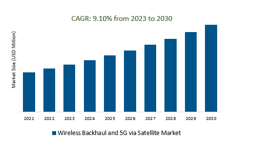 Wireless Backhaul and 5G via Satellite Market 2023-2030